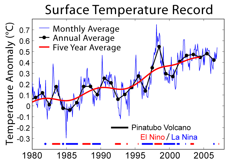 Did I say Global Warming? I meant climate change...